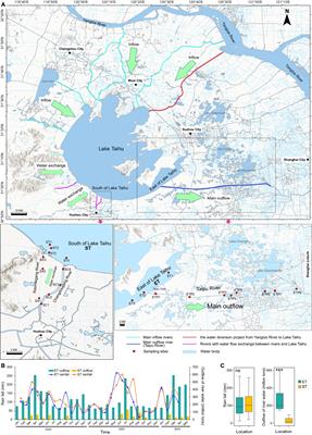 Differential microbiome features in lake–river systems of Taihu basin in response to water flow disturbance